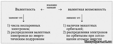 Реферат: Валентность